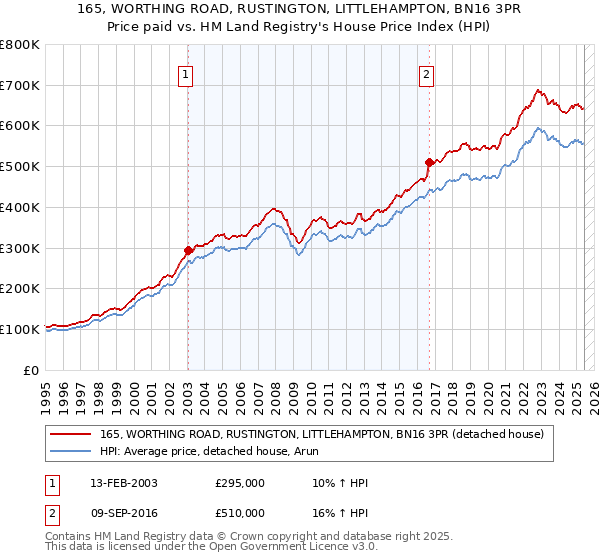 165, WORTHING ROAD, RUSTINGTON, LITTLEHAMPTON, BN16 3PR: Price paid vs HM Land Registry's House Price Index