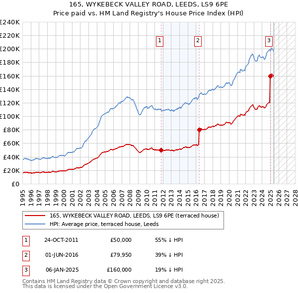 165, WYKEBECK VALLEY ROAD, LEEDS, LS9 6PE: Price paid vs HM Land Registry's House Price Index