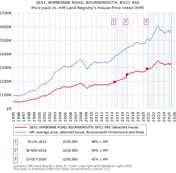 1653, WIMBORNE ROAD, BOURNEMOUTH, BH11 9AS: Price paid vs HM Land Registry's House Price Index
