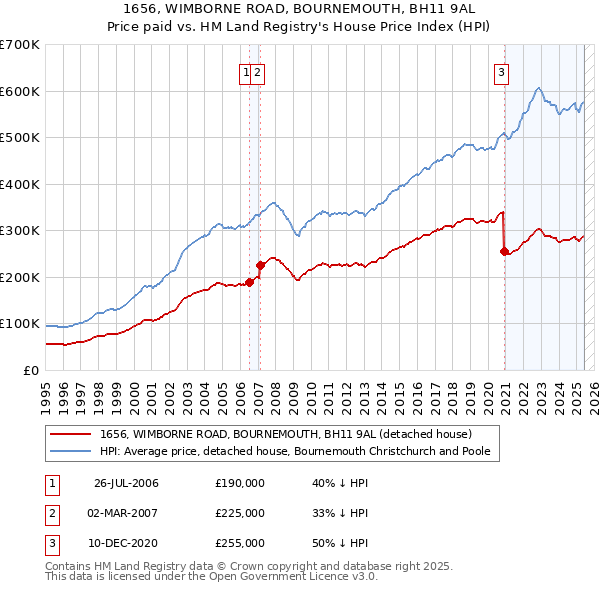 1656, WIMBORNE ROAD, BOURNEMOUTH, BH11 9AL: Price paid vs HM Land Registry's House Price Index