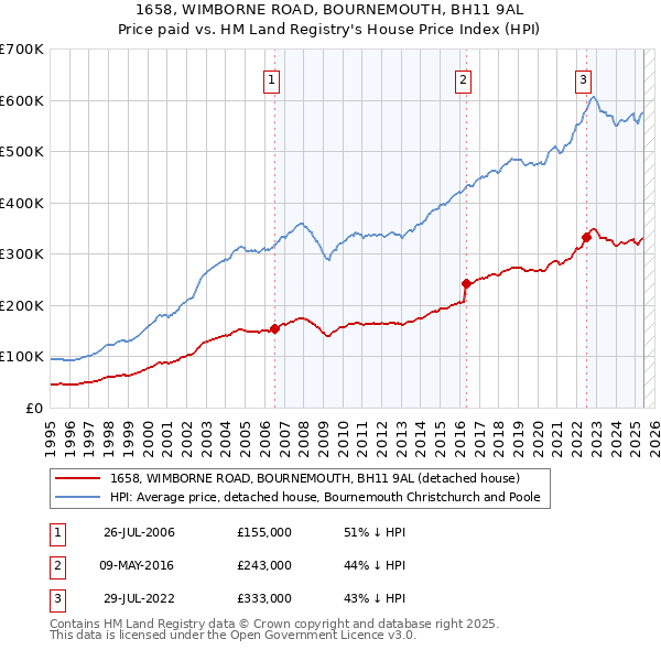 1658, WIMBORNE ROAD, BOURNEMOUTH, BH11 9AL: Price paid vs HM Land Registry's House Price Index