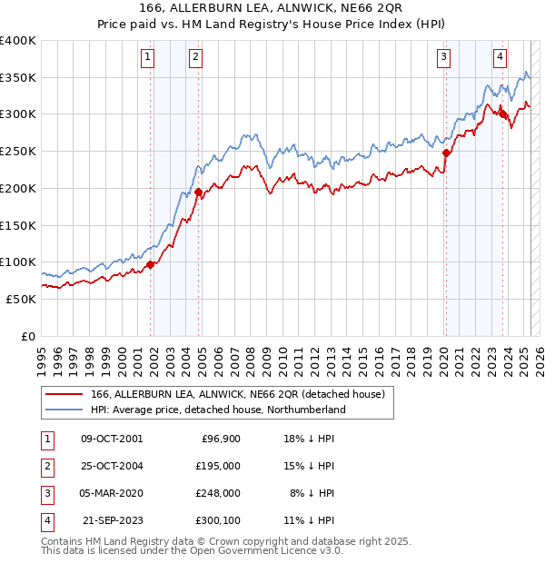 166, ALLERBURN LEA, ALNWICK, NE66 2QR: Price paid vs HM Land Registry's House Price Index