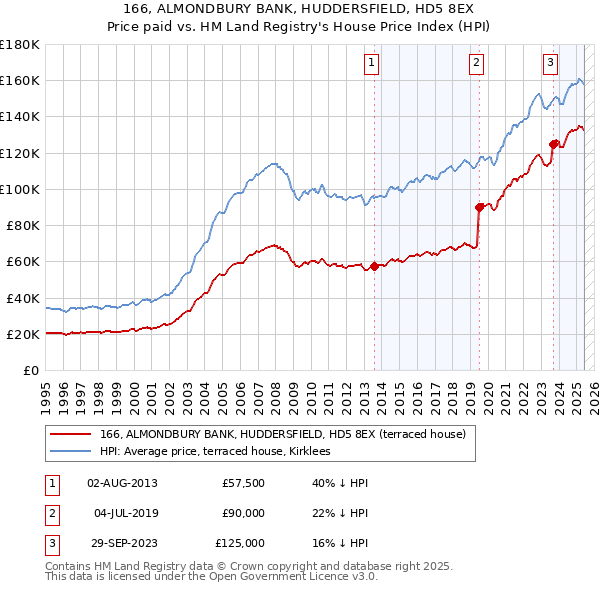166, ALMONDBURY BANK, HUDDERSFIELD, HD5 8EX: Price paid vs HM Land Registry's House Price Index