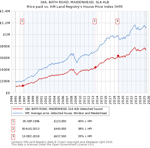 166, BATH ROAD, MAIDENHEAD, SL6 4LB: Price paid vs HM Land Registry's House Price Index