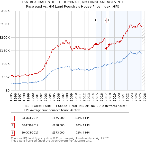 166, BEARDALL STREET, HUCKNALL, NOTTINGHAM, NG15 7HA: Price paid vs HM Land Registry's House Price Index