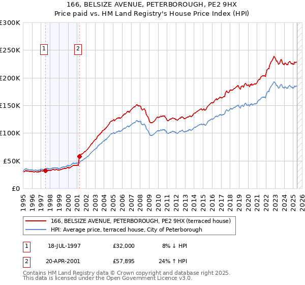 166, BELSIZE AVENUE, PETERBOROUGH, PE2 9HX: Price paid vs HM Land Registry's House Price Index