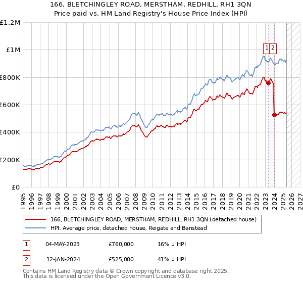 166, BLETCHINGLEY ROAD, MERSTHAM, REDHILL, RH1 3QN: Price paid vs HM Land Registry's House Price Index