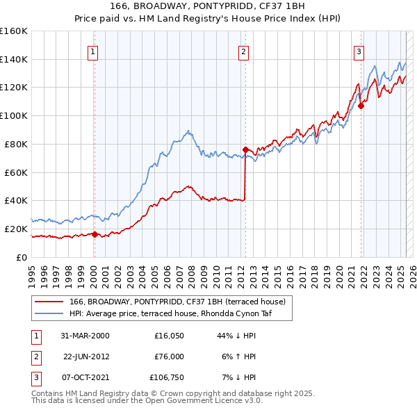 166, BROADWAY, PONTYPRIDD, CF37 1BH: Price paid vs HM Land Registry's House Price Index