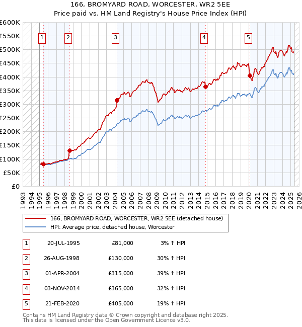 166, BROMYARD ROAD, WORCESTER, WR2 5EE: Price paid vs HM Land Registry's House Price Index