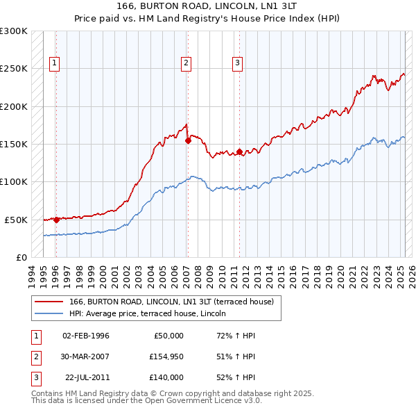 166, BURTON ROAD, LINCOLN, LN1 3LT: Price paid vs HM Land Registry's House Price Index