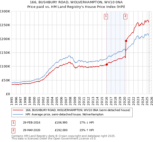 166, BUSHBURY ROAD, WOLVERHAMPTON, WV10 0NA: Price paid vs HM Land Registry's House Price Index