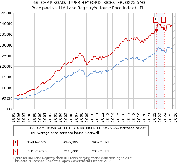 166, CAMP ROAD, UPPER HEYFORD, BICESTER, OX25 5AG: Price paid vs HM Land Registry's House Price Index