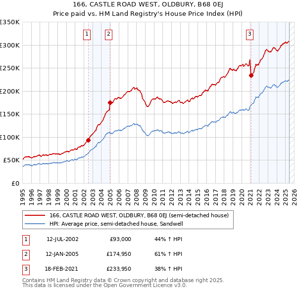 166, CASTLE ROAD WEST, OLDBURY, B68 0EJ: Price paid vs HM Land Registry's House Price Index