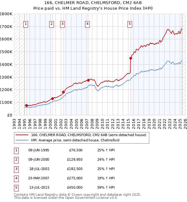 166, CHELMER ROAD, CHELMSFORD, CM2 6AB: Price paid vs HM Land Registry's House Price Index