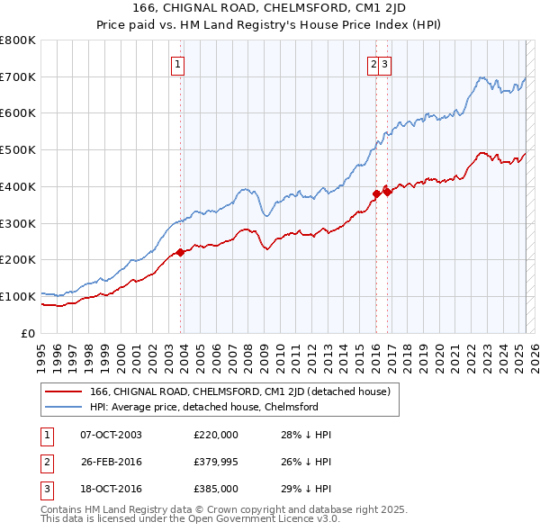 166, CHIGNAL ROAD, CHELMSFORD, CM1 2JD: Price paid vs HM Land Registry's House Price Index