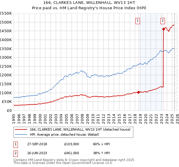 166, CLARKES LANE, WILLENHALL, WV13 1HT: Price paid vs HM Land Registry's House Price Index