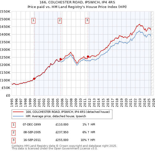 166, COLCHESTER ROAD, IPSWICH, IP4 4RS: Price paid vs HM Land Registry's House Price Index