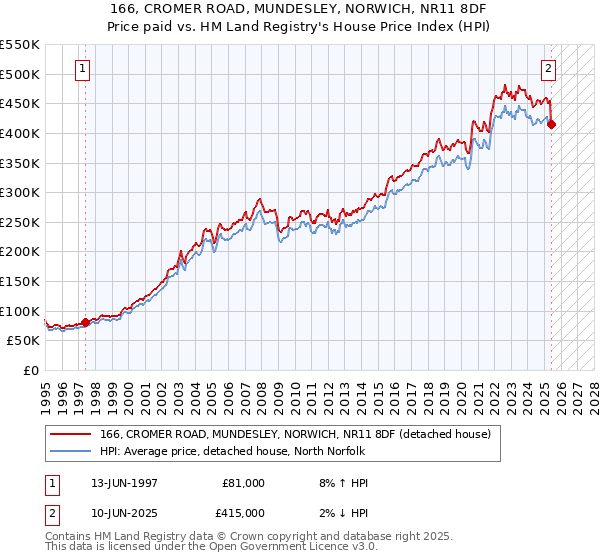 166, CROMER ROAD, MUNDESLEY, NORWICH, NR11 8DF: Price paid vs HM Land Registry's House Price Index