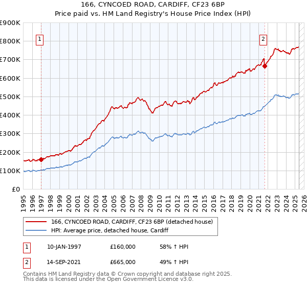 166, CYNCOED ROAD, CARDIFF, CF23 6BP: Price paid vs HM Land Registry's House Price Index