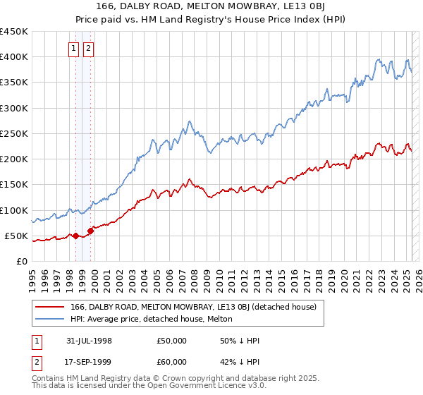 166, DALBY ROAD, MELTON MOWBRAY, LE13 0BJ: Price paid vs HM Land Registry's House Price Index