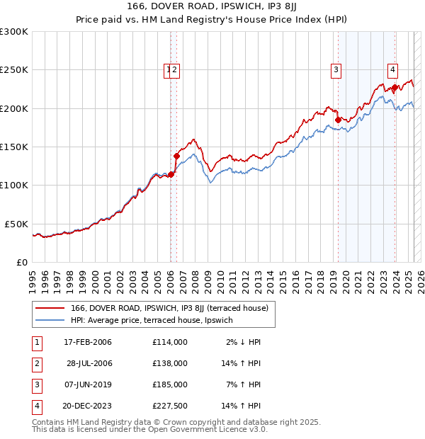 166, DOVER ROAD, IPSWICH, IP3 8JJ: Price paid vs HM Land Registry's House Price Index