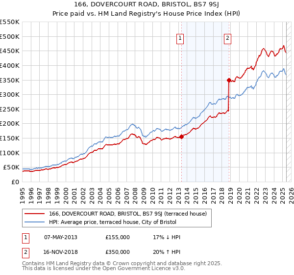 166, DOVERCOURT ROAD, BRISTOL, BS7 9SJ: Price paid vs HM Land Registry's House Price Index