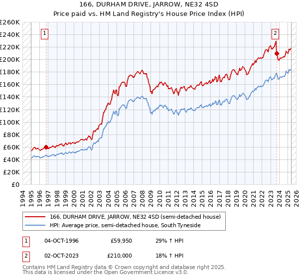 166, DURHAM DRIVE, JARROW, NE32 4SD: Price paid vs HM Land Registry's House Price Index