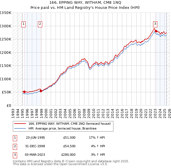 166, EPPING WAY, WITHAM, CM8 1NQ: Price paid vs HM Land Registry's House Price Index
