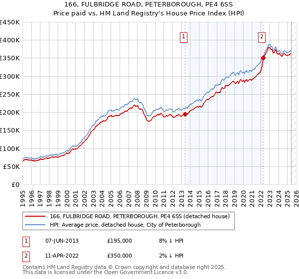 166, FULBRIDGE ROAD, PETERBOROUGH, PE4 6SS: Price paid vs HM Land Registry's House Price Index
