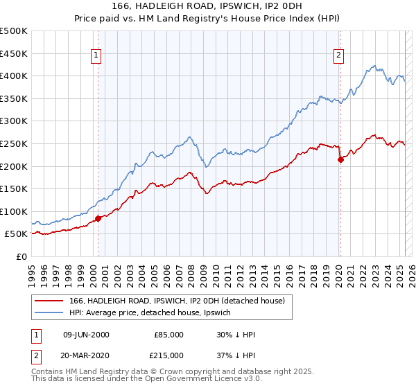 166, HADLEIGH ROAD, IPSWICH, IP2 0DH: Price paid vs HM Land Registry's House Price Index