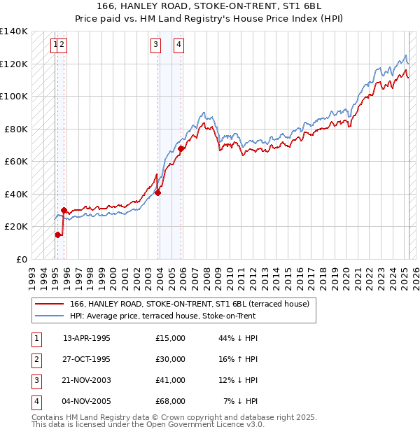 166, HANLEY ROAD, STOKE-ON-TRENT, ST1 6BL: Price paid vs HM Land Registry's House Price Index