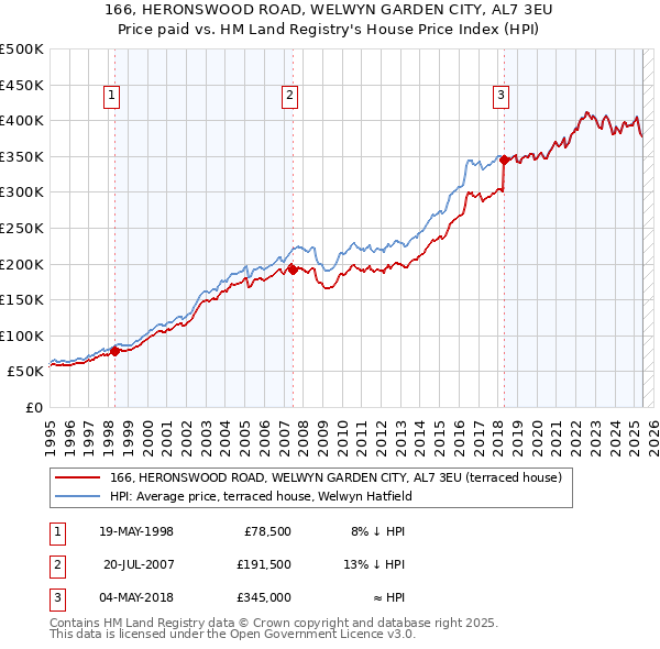 166, HERONSWOOD ROAD, WELWYN GARDEN CITY, AL7 3EU: Price paid vs HM Land Registry's House Price Index
