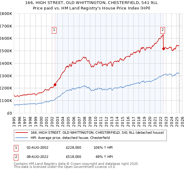 166, HIGH STREET, OLD WHITTINGTON, CHESTERFIELD, S41 9LL: Price paid vs HM Land Registry's House Price Index