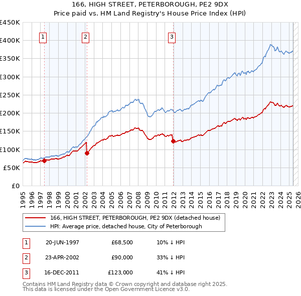 166, HIGH STREET, PETERBOROUGH, PE2 9DX: Price paid vs HM Land Registry's House Price Index