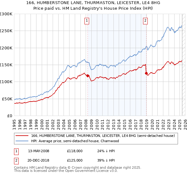 166, HUMBERSTONE LANE, THURMASTON, LEICESTER, LE4 8HG: Price paid vs HM Land Registry's House Price Index