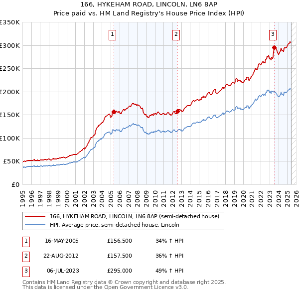 166, HYKEHAM ROAD, LINCOLN, LN6 8AP: Price paid vs HM Land Registry's House Price Index