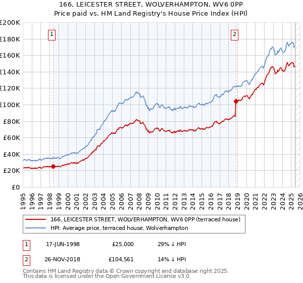 166, LEICESTER STREET, WOLVERHAMPTON, WV6 0PP: Price paid vs HM Land Registry's House Price Index
