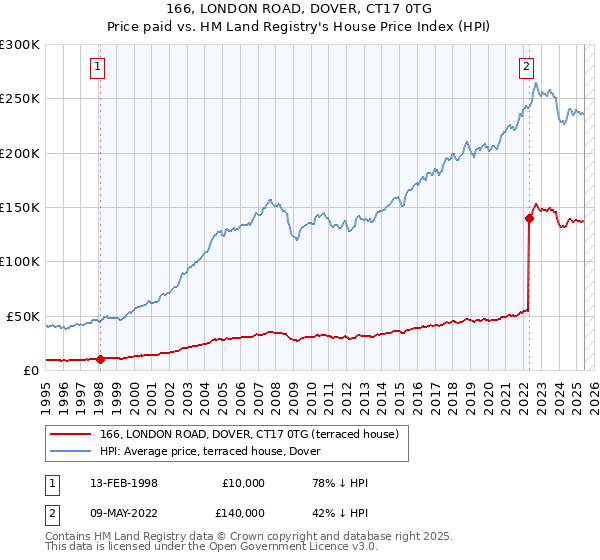 166, LONDON ROAD, DOVER, CT17 0TG: Price paid vs HM Land Registry's House Price Index