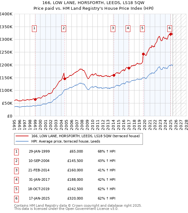 166, LOW LANE, HORSFORTH, LEEDS, LS18 5QW: Price paid vs HM Land Registry's House Price Index