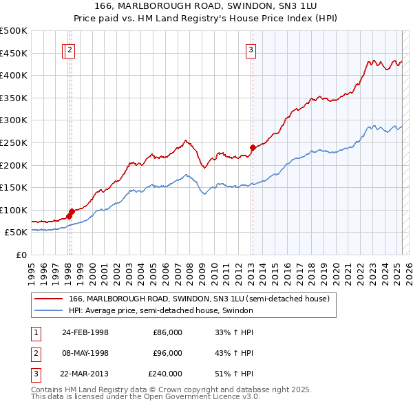 166, MARLBOROUGH ROAD, SWINDON, SN3 1LU: Price paid vs HM Land Registry's House Price Index