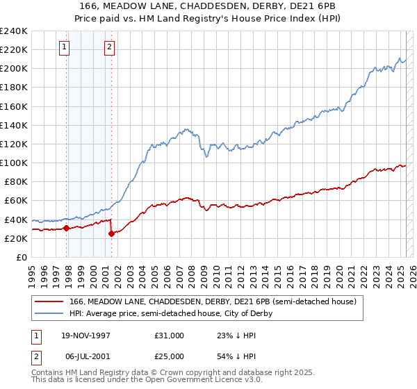 166, MEADOW LANE, CHADDESDEN, DERBY, DE21 6PB: Price paid vs HM Land Registry's House Price Index