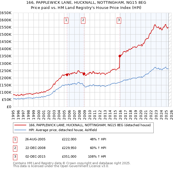 166, PAPPLEWICK LANE, HUCKNALL, NOTTINGHAM, NG15 8EG: Price paid vs HM Land Registry's House Price Index
