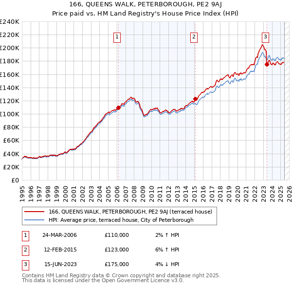 166, QUEENS WALK, PETERBOROUGH, PE2 9AJ: Price paid vs HM Land Registry's House Price Index