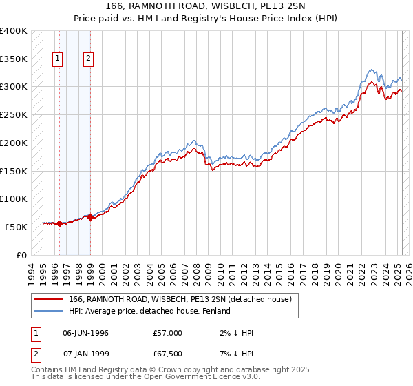 166, RAMNOTH ROAD, WISBECH, PE13 2SN: Price paid vs HM Land Registry's House Price Index