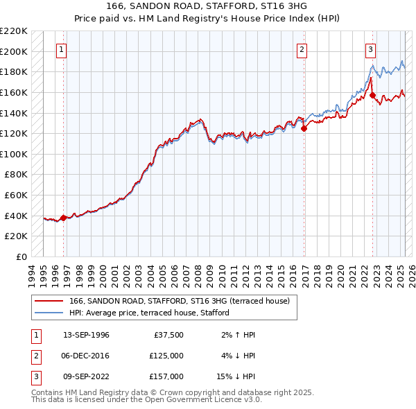 166, SANDON ROAD, STAFFORD, ST16 3HG: Price paid vs HM Land Registry's House Price Index