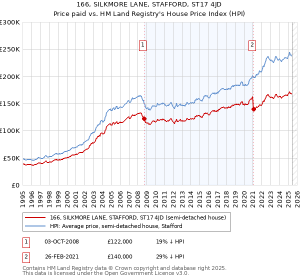 166, SILKMORE LANE, STAFFORD, ST17 4JD: Price paid vs HM Land Registry's House Price Index