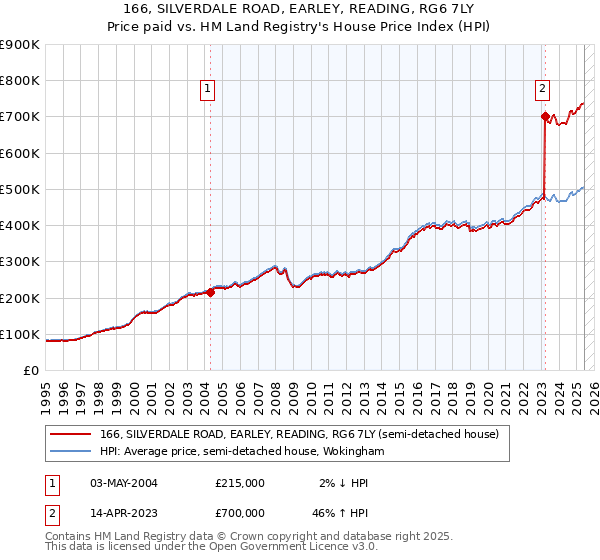 166, SILVERDALE ROAD, EARLEY, READING, RG6 7LY: Price paid vs HM Land Registry's House Price Index