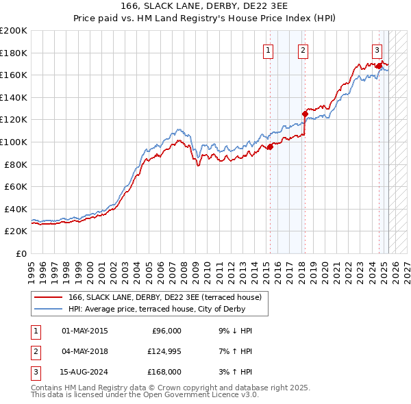 166, SLACK LANE, DERBY, DE22 3EE: Price paid vs HM Land Registry's House Price Index