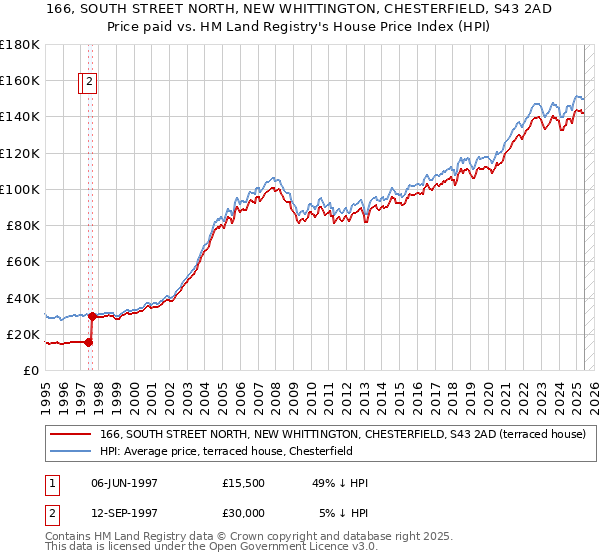 166, SOUTH STREET NORTH, NEW WHITTINGTON, CHESTERFIELD, S43 2AD: Price paid vs HM Land Registry's House Price Index