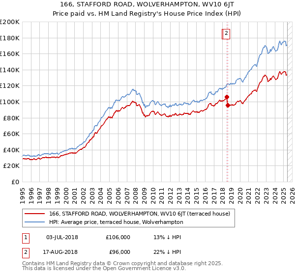 166, STAFFORD ROAD, WOLVERHAMPTON, WV10 6JT: Price paid vs HM Land Registry's House Price Index